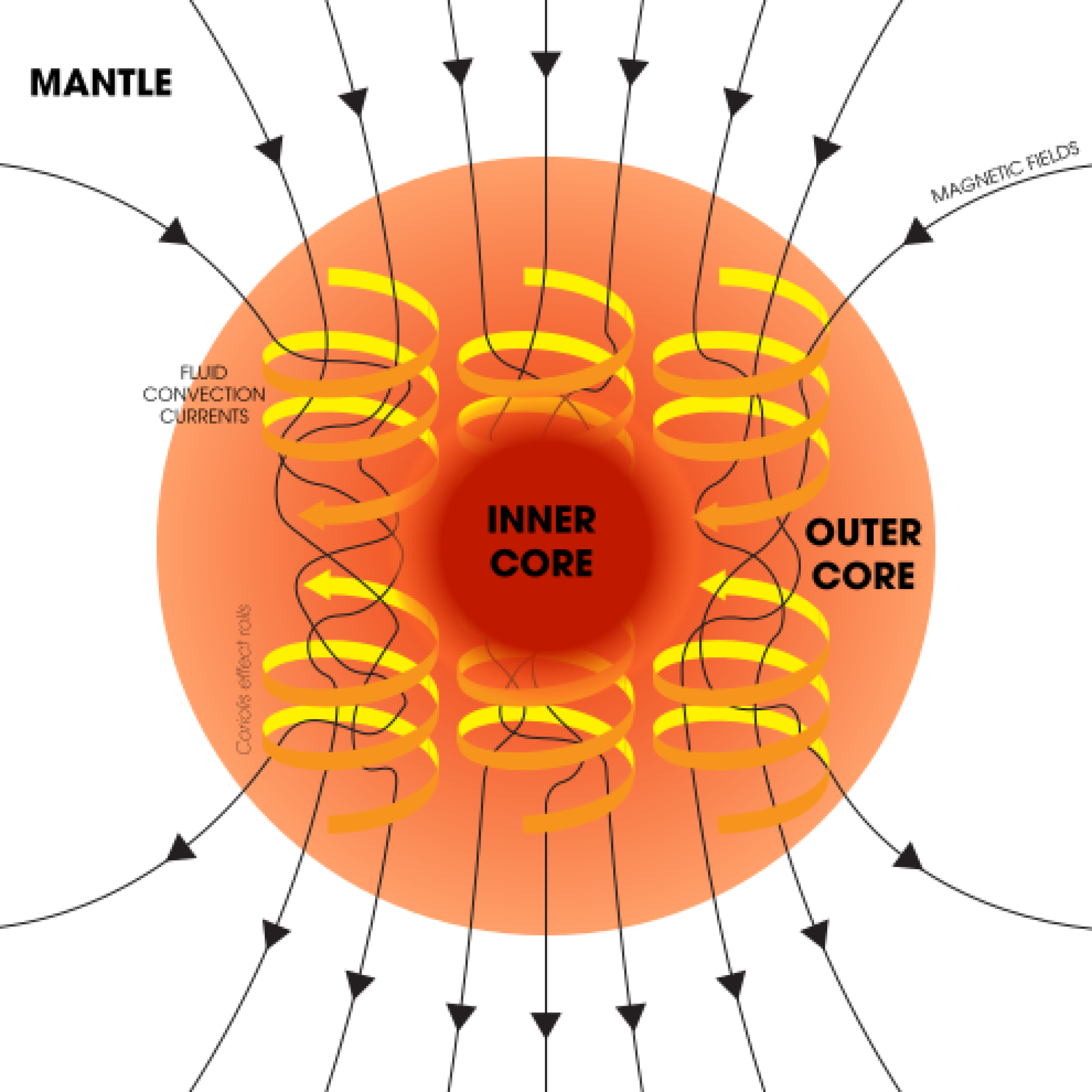 electric currents created in the outer core that produce Earth