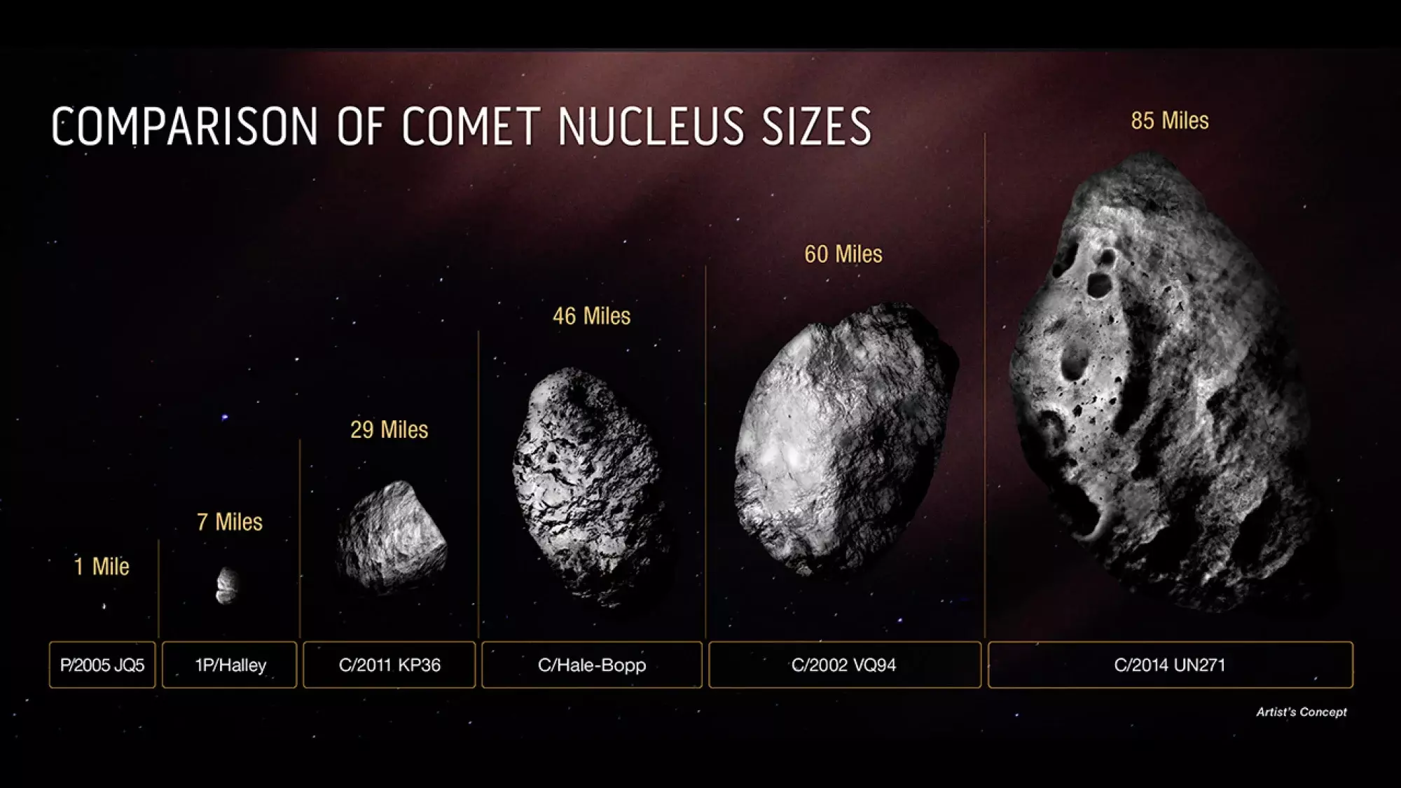 Comparing comet nucleus sizes