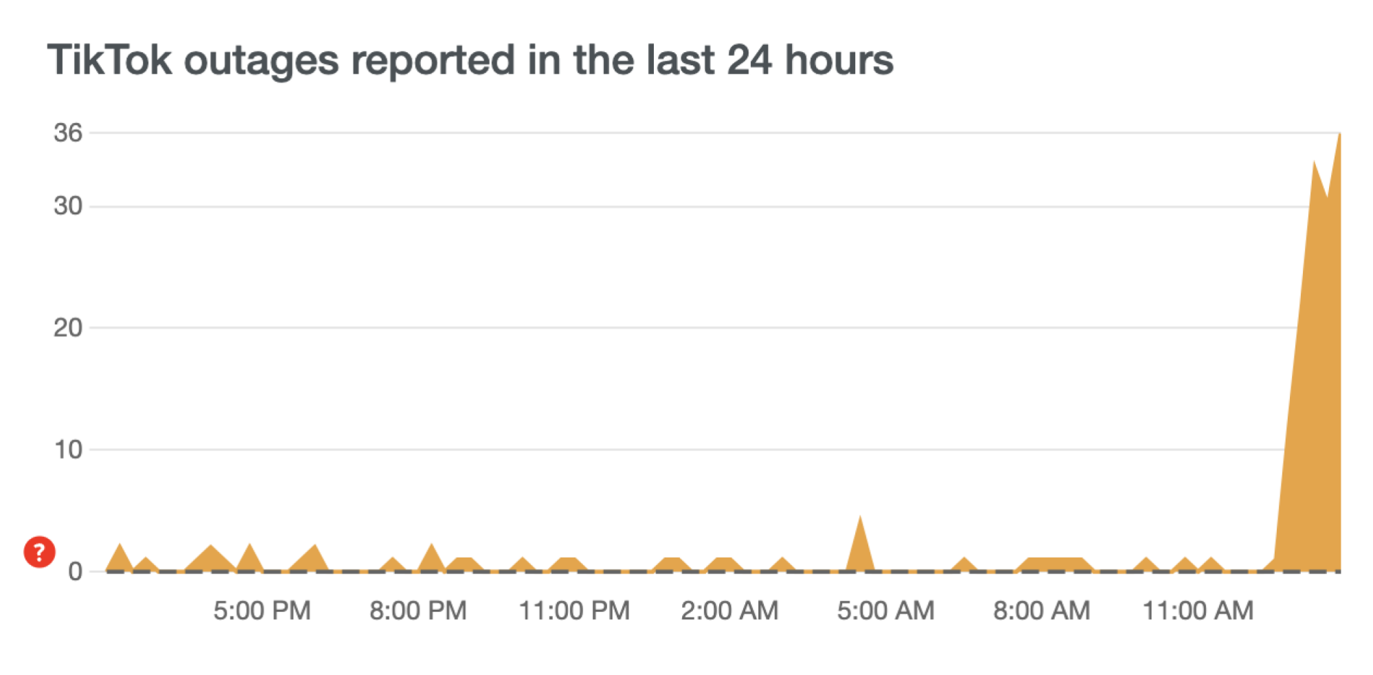 A graph from Downdetector showing increased TikTok issue reports.